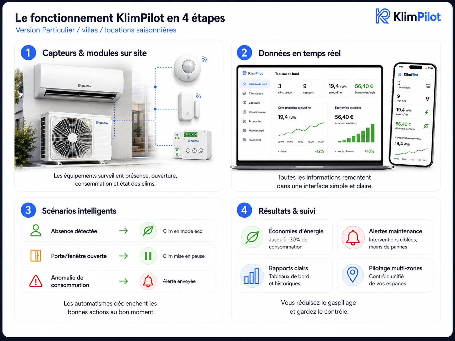 Fonctionnement KlimPilot en 4 étapes — version particuliers, villas et locations saisonnières