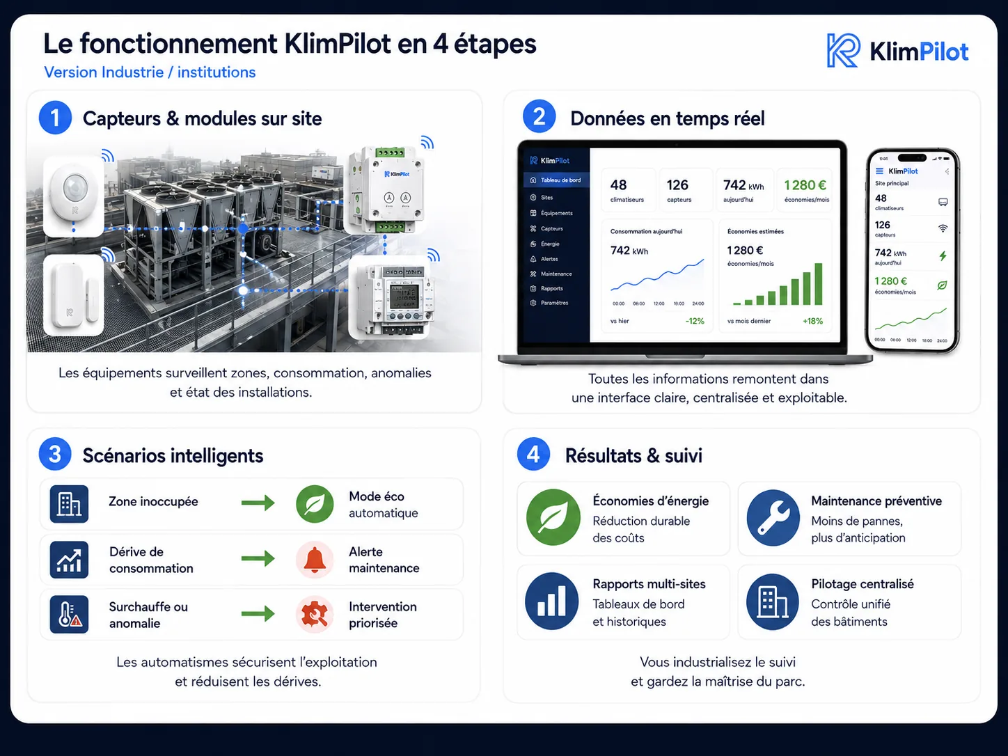 Fonctionnement KlimPilot en 4 étapes — version industrie et institutions